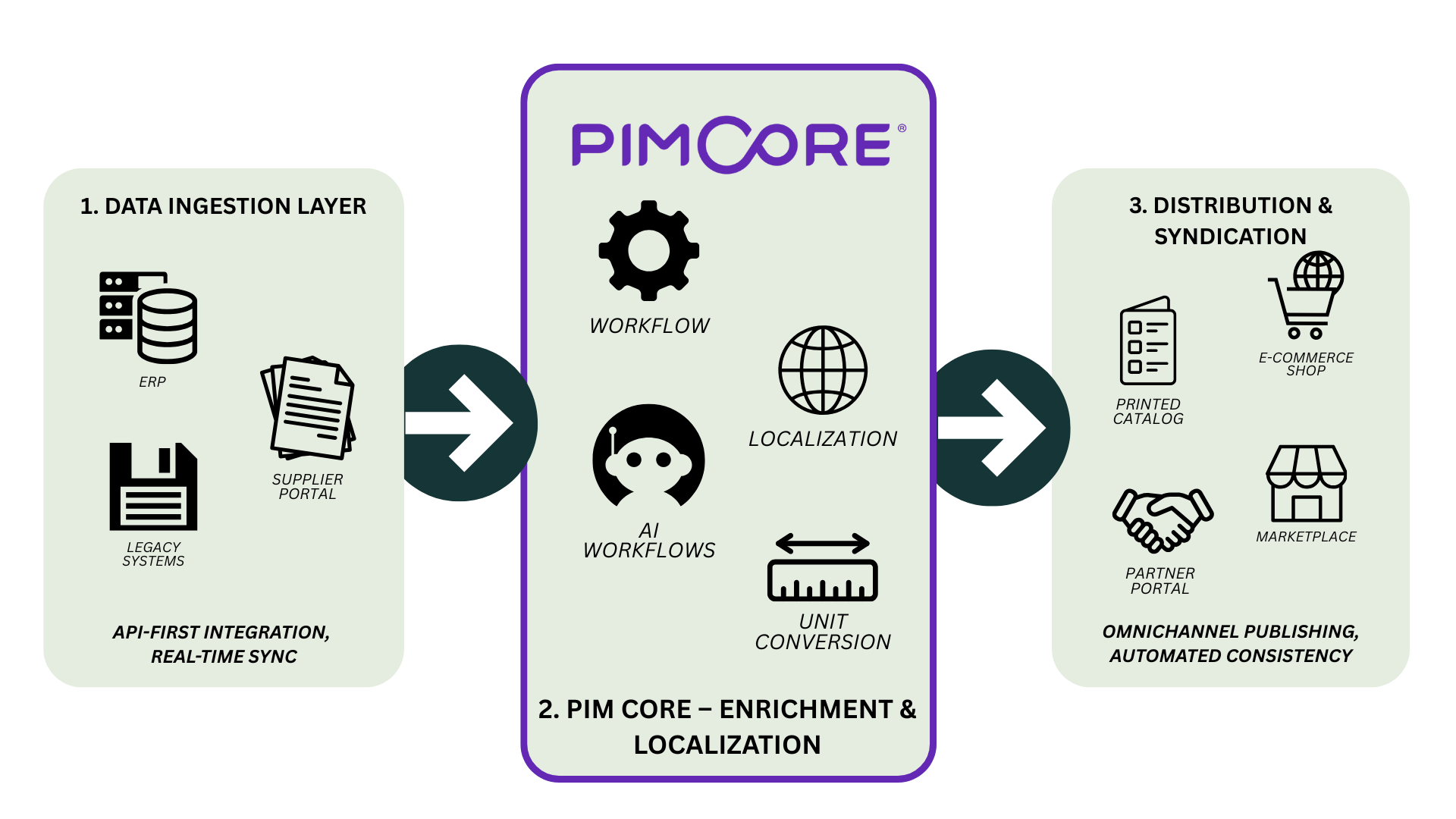 PIM System Architecture