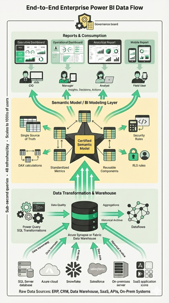 End-to-end enterprise Power BI data flow architecture diagram showing how raw data from multiple sources is transformed into governed insights for thousands of business users. At the bottom, icons for SQL Server databases, Azure cloud, Snowflake, Salesforce, on‑premises servers, and SaaS applications represent raw data sources such as ERP, CRM, data warehouses, APIs, and on‑prem systems. Arrows lead into an Azure Synapse or Microsoft Fabric data warehouse layer labeled “Data Transformation & Warehouse,” surrounded by gears and process icons highlighting Power Query and SQL transformations, data quality checks, aggregations, historical archive, and dataflows. From the warehouse, bold green arrows move upward into the “Semantic Model / BI Modeling Layer,” where a central certified semantic model in a star shape is connected to multiple tables. This layer is annotated with “Single Source of Truth,” “Standardized Metrics,” “Reusable Components,” “DAX calculations,” and “Security Rules / RLS rules,” emphasizing a centralized, governed BI model. Above this, the “Reports & Consumption” layer displays four report types—Executive Dashboard, Operational Dashboard, Analytical Report, and Mobile Report—each feeding different personas: CIO on desktop, manager on tablet, analyst on laptop, and field user on mobile. A governance board icon sits at the top, symbolizing oversight, policies, and control across the entire stack. Side labels stress sub‑second queries, up to 48 refreshes per day, and the ability to scale Power BI to thousands of enterprise users, visually reinforcing best practices for scalable, governed enterprise Power BI development and data architecture.