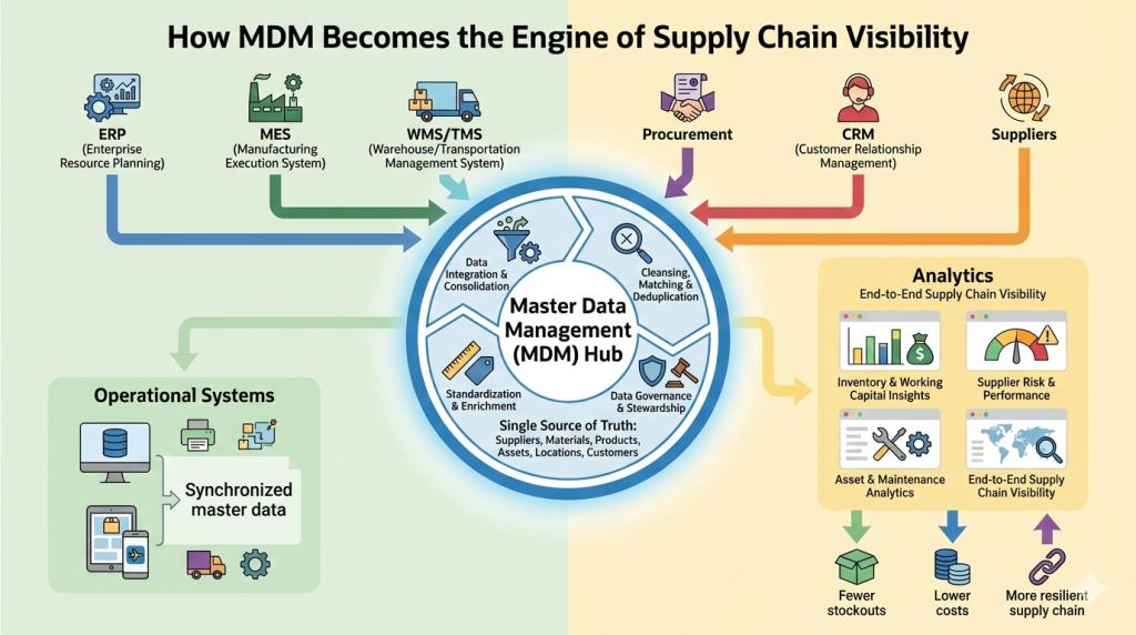 A professional, flat-style infographic titled "How MDM Becomes the Engine of Supply Chain Visibility." The graphic illustrates data flowing from ERP, MES, CRM, and suppliers into a central Master Data Management (MDM) Hub, which then distributes synchronized data to operational systems and an analytics dashboard to drive outcomes like fewer stockouts and lower costs.